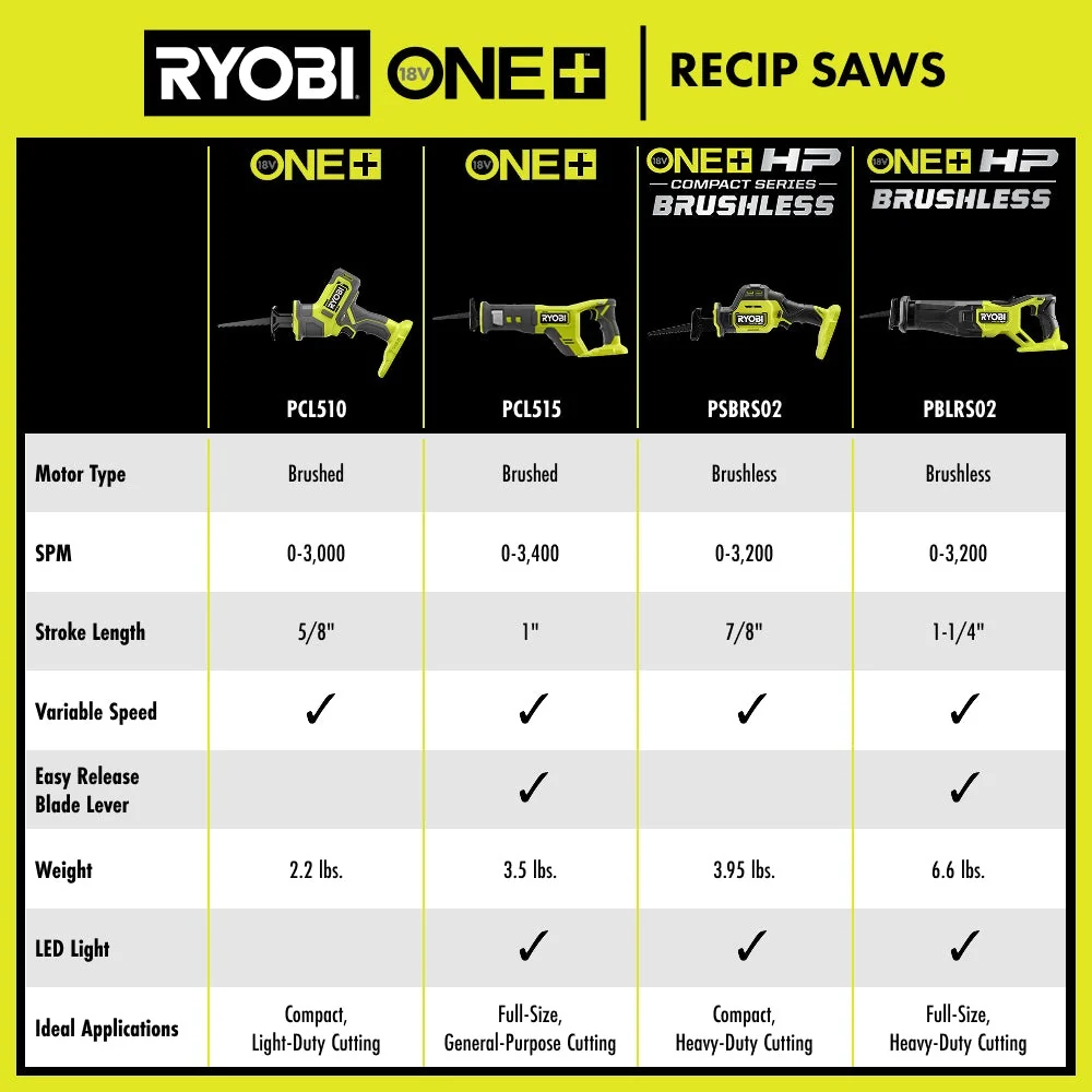 18V ONE+ One-Handed Reciprocating Saw - Image 6
